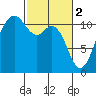 Burton tide chart for Thursday, March 2, 2023