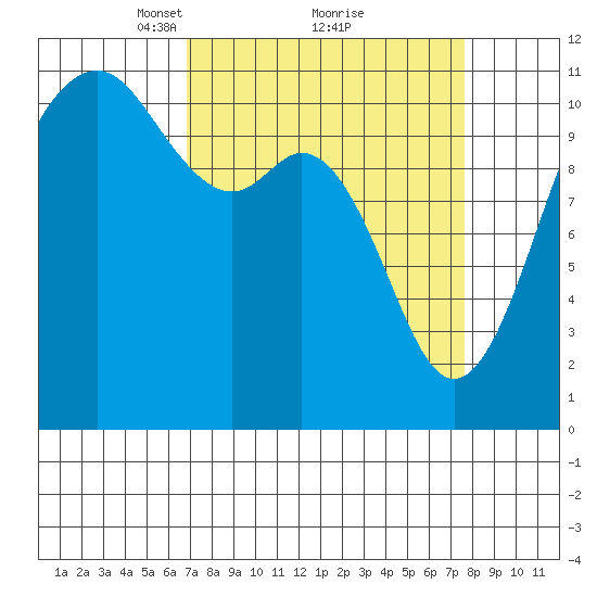 Burton tide chart for Thursday, March 30, 2023