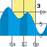 Burton tide chart for Friday, March 3, 2023