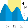 Burton tide chart for Saturday, March 4, 2023