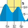 Burton tide chart for Sunday, March 5, 2023