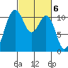 Burton tide chart for Monday, March 6, 2023