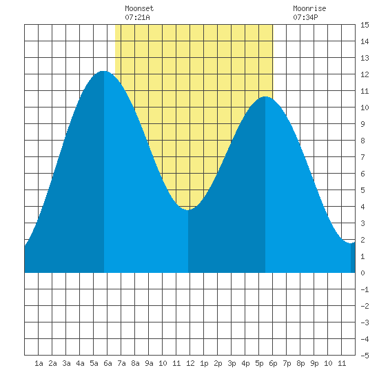 Burton tide chart for Wednesday, March 8, 2023