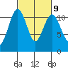 Burton tide chart for Thursday, March 9, 2023
