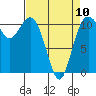 Burton tide chart for Monday, April 10, 2023