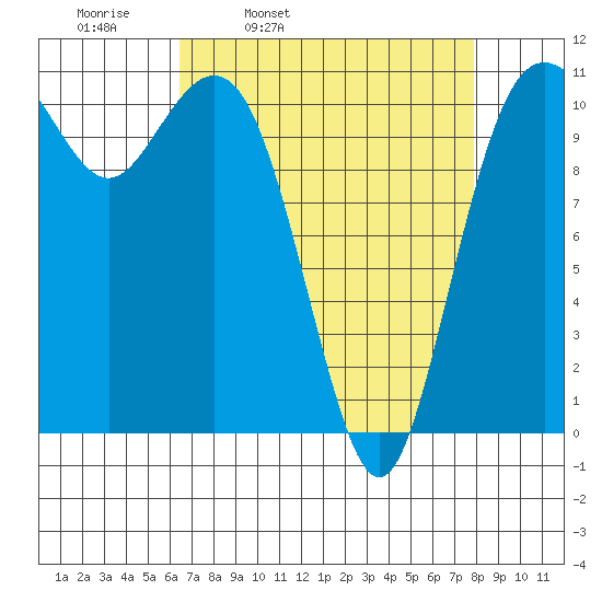 Burton tide chart for Tuesday, April 11, 2023