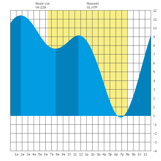 Burton tide chart for Friday, April 14, 2023