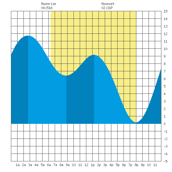 Burton tide chart for Saturday, April 15, 2023