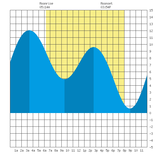 Burton tide chart for Sunday, April 16, 2023