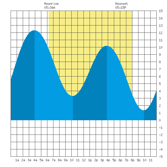 Burton tide chart for Monday, April 17, 2023