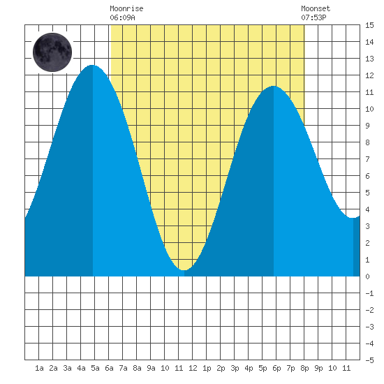 Burton tide chart for Wednesday, April 19, 2023