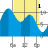 Burton tide chart for Saturday, April 1, 2023