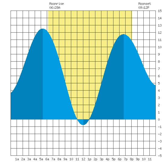 Burton tide chart for Thursday, April 20, 2023