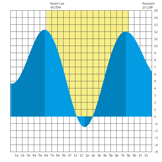 Burton tide chart for Friday, April 21, 2023