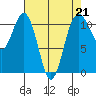 Burton tide chart for Friday, April 21, 2023