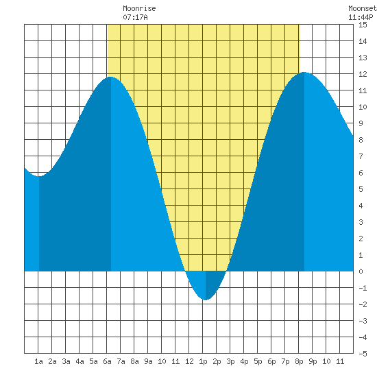 Burton tide chart for Saturday, April 22, 2023