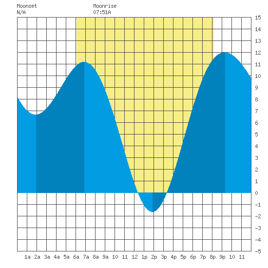 Burton tide chart for Sunday, April 23, 2023