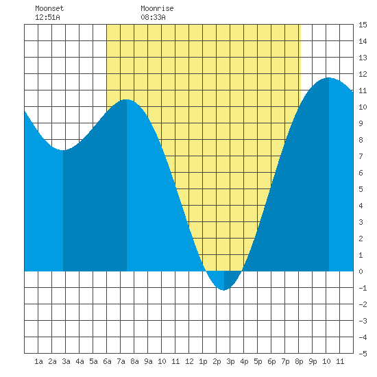 Burton tide chart for Monday, April 24, 2023