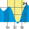 Burton tide chart for Monday, April 24, 2023