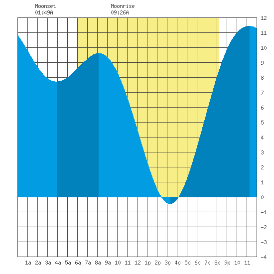 Burton tide chart for Tuesday, April 25, 2023
