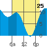 Burton tide chart for Tuesday, April 25, 2023