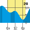 Burton tide chart for Friday, April 28, 2023