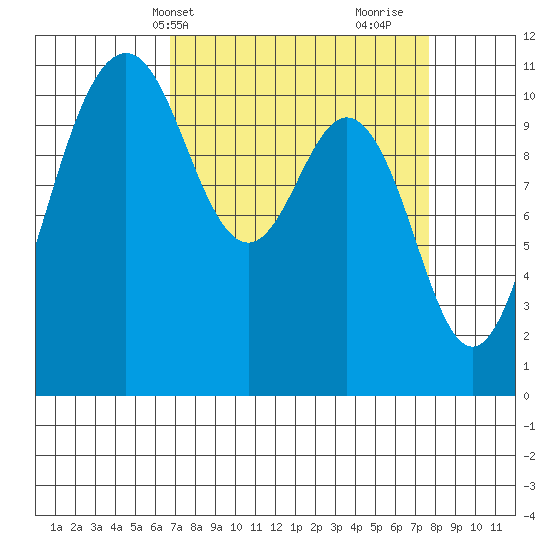 Burton tide chart for Sunday, April 2, 2023