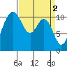 Burton tide chart for Sunday, April 2, 2023