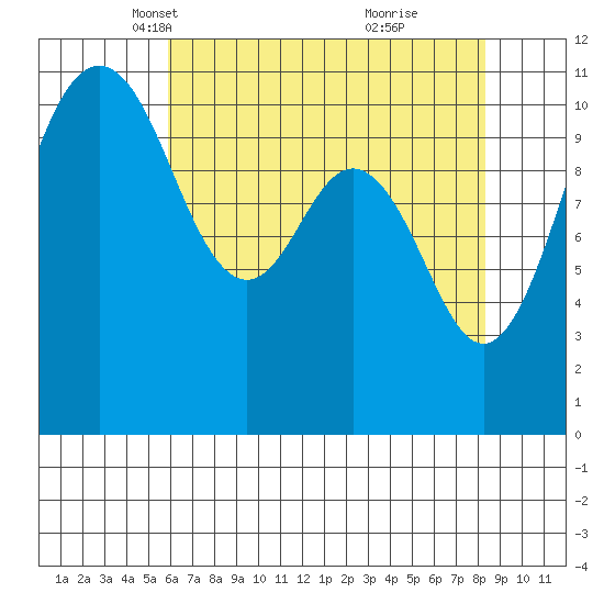 Burton tide chart for Sunday, April 30, 2023