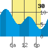Burton tide chart for Sunday, April 30, 2023