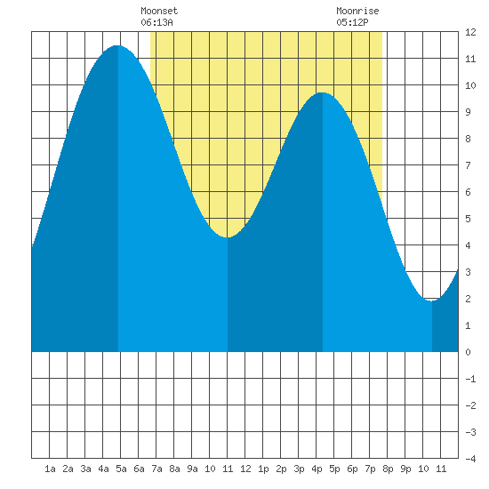 Burton tide chart for Monday, April 3, 2023