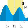 Burton tide chart for Monday, April 3, 2023