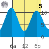 Burton tide chart for Wednesday, April 5, 2023