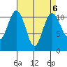 Burton tide chart for Thursday, April 6, 2023