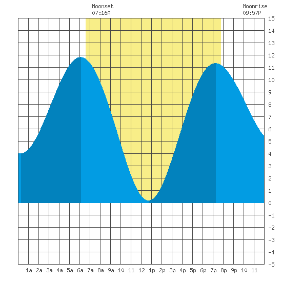 Burton tide chart for Friday, April 7, 2023