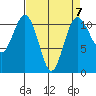 Burton tide chart for Friday, April 7, 2023