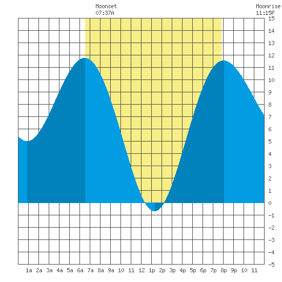 Burton tide chart for Saturday, April 8, 2023