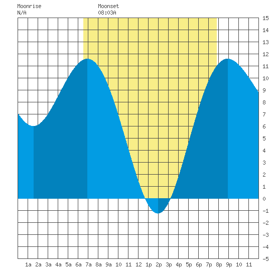 Burton tide chart for Sunday, April 9, 2023