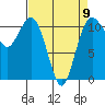 Burton tide chart for Sunday, April 9, 2023