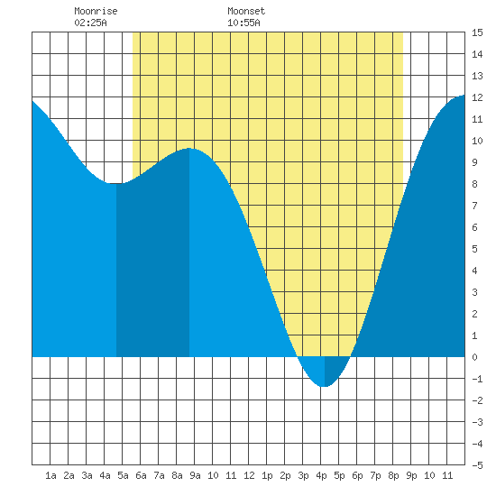 Burton tide chart for Thursday, May 11, 2023