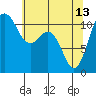 Burton tide chart for Saturday, May 13, 2023