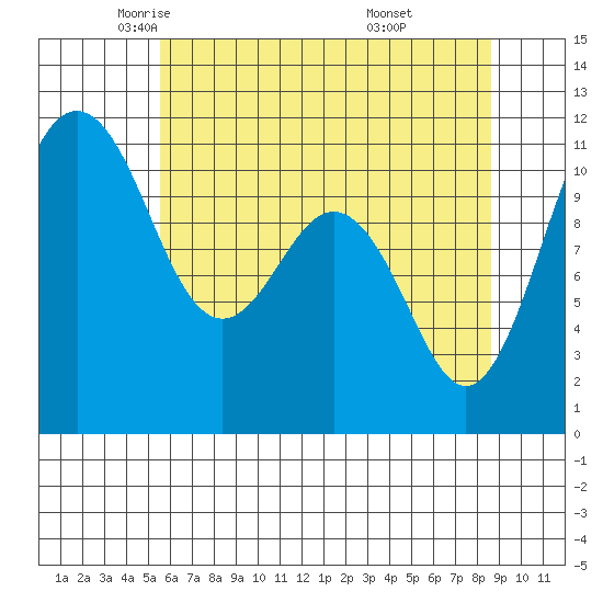 Burton tide chart for Sunday, May 14, 2023