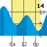 Burton tide chart for Sunday, May 14, 2023