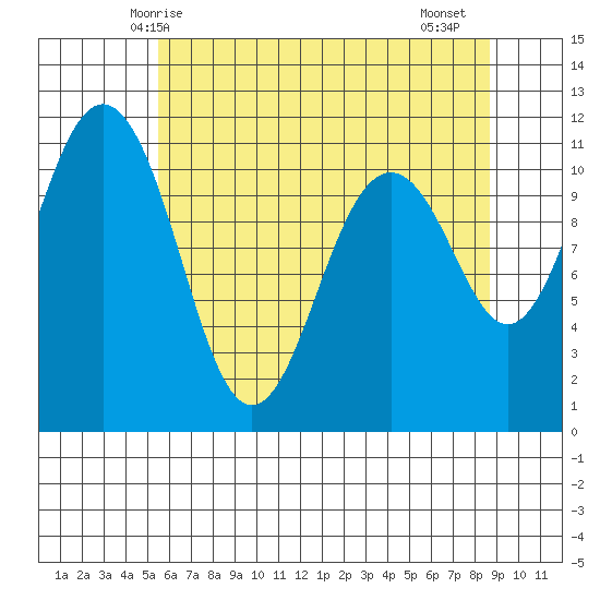 Burton tide chart for Tuesday, May 16, 2023