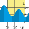 Burton tide chart for Monday, May 1, 2023