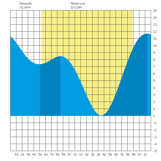 Burton tide chart for Thursday, May 25, 2023