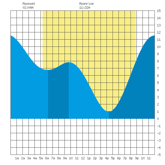 Burton tide chart for Friday, May 26, 2023