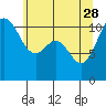 Burton tide chart for Sunday, May 28, 2023