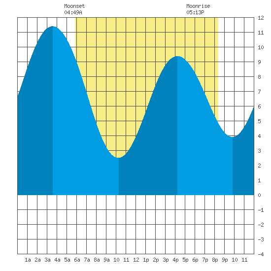 Burton tide chart for Tuesday, May 2, 2023