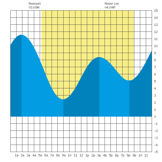 Burton tide chart for Tuesday, May 30, 2023